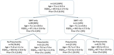 Dosiomics and radiomics to predict pneumonitis after thoracic stereotactic body radiotherapy and immune checkpoint inhibition